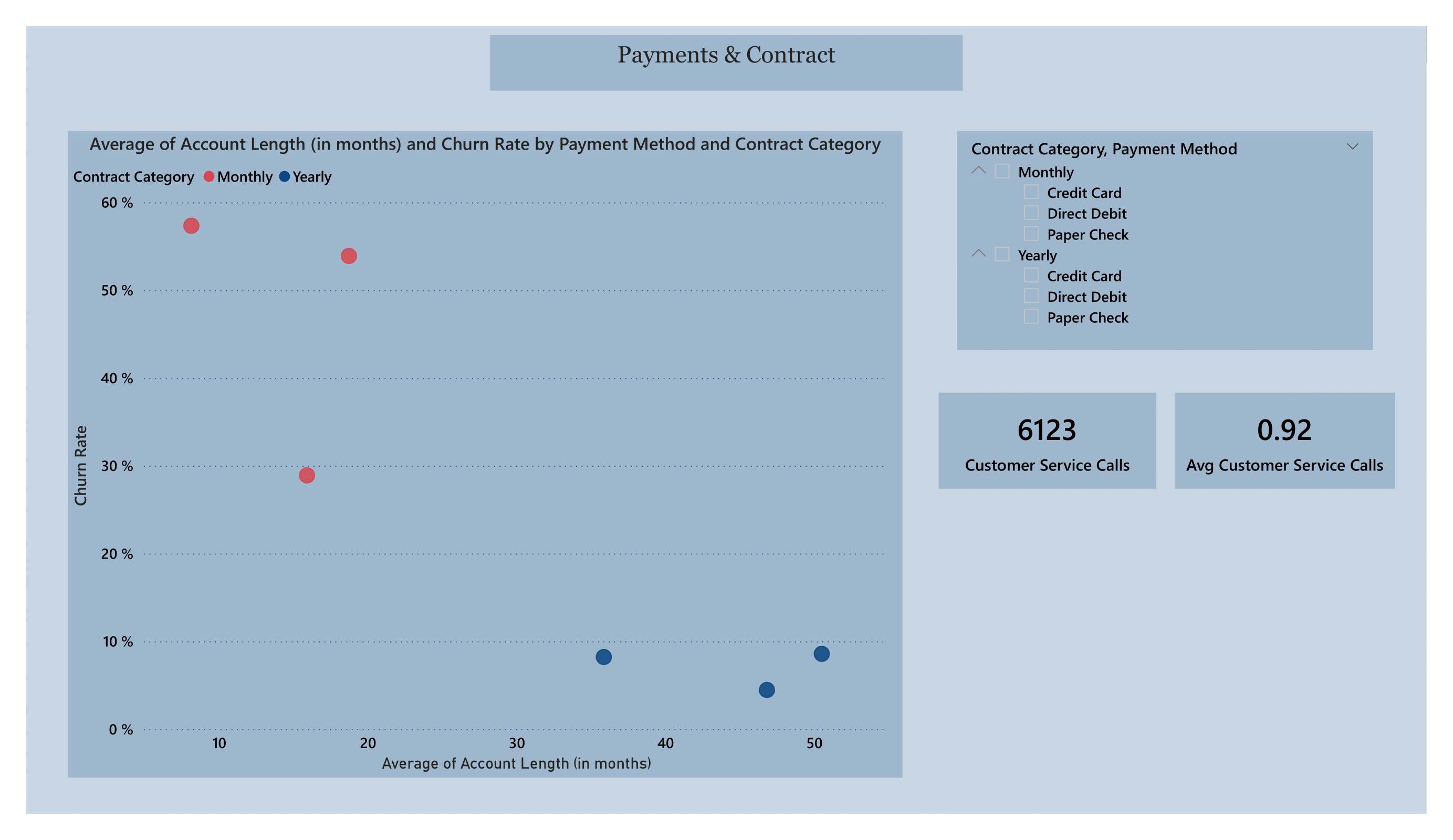 Customer Churn - Performance Metrics